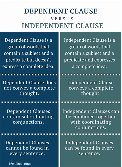 not to be dependent on word hike|The Difference Between Dependent and Independent Clauses.